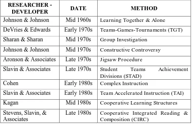 Tabel 2.1 Alur pengembang dan penelitian tentang pembelajaran cooperative 