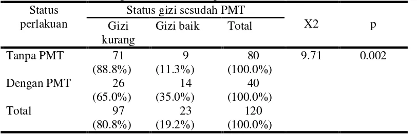 Tabel 4.4 Persen status gizi menurut status perlakuan 