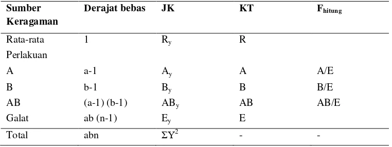 Tabel 3 Daftar analisis sidik ragam eksperimen faktorial a x b 