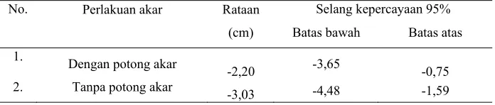 Tabel 5.  Rataan dan selang pertambahan tinggi bibit sengon pada perlakuan inokulasi pada pengamatan perlakuan akar  