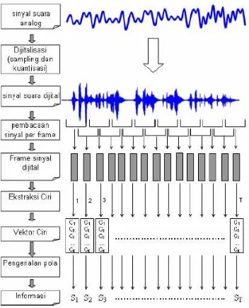 Gambar 5  Transformasi sinyal suara menjadi informasi (Buono et al. 2009). 
