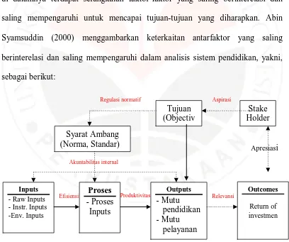 Gambar I-2  Analisis Sistem Pendidikan  (Modifikasi dari Abin Syamsuddin Makmun, 2000: 17) 