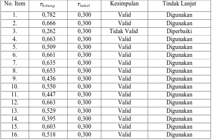 Tabel 3.5 Hasil Uji Validitas Variabel X (Sistem Kompensasi) 
