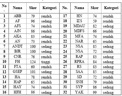 Tabel 9. Hasil Pre-test Subjek Penelitian