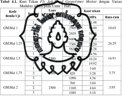 Tabel 4.1. Kuat Tekan Fly Ash-Based Geopolymer Mortar dengan Variasi 