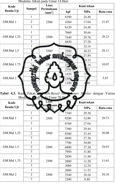 Tabel 4.2. Kuat Tekan Fly Ash-Based Geopolymer Mortar dengan Variasi Modulus Alkali pada Umur 14 Hari 