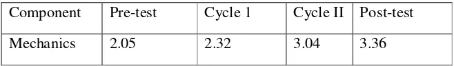 Table 7. The Students’ Mean Score in the Language Use Aspect 