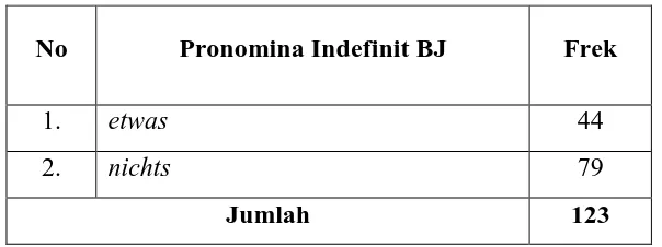 Tabel 1. Pronomina Indefinit BJ etwas dan nichts dan Frekuensi Kemunculan dalam Sumber Data  