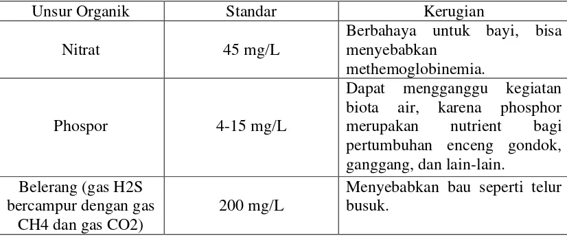 Tabel 1 Kerugian Kandungan Kimia Berlebih pada Air Limbah Sumber: Hindarko (2003)  