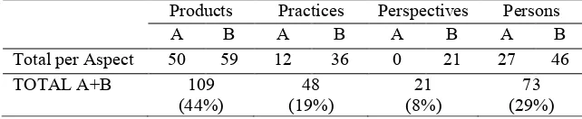 Table 1 The Presence of Audio-Visual and Textual Media in    Bahasa Inggris for grade X  