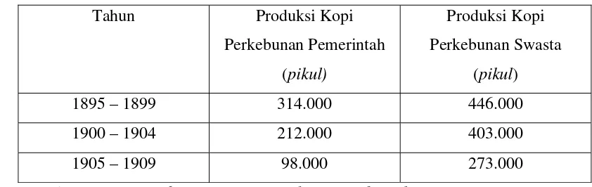 Tabel 3. Jumlah Produksi Kopi Hindia Belanda, Perkebunan Pemerintah dan 