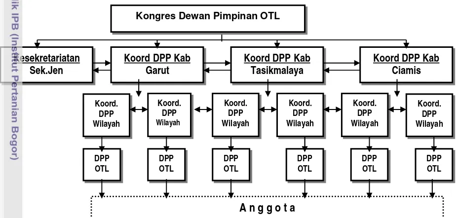 Gambar 4. Struktur Organisasi Serikat Petani Pasundan (SPP) 