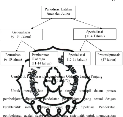 Gambar 5. Periodisasi Pengembangan Olahraga Jangka Panjang  (Bompa, 1994:70) 