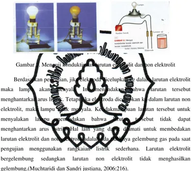 Gambar 2. Menguji konduktivitas larutan elektrolit dan non elektrolit 