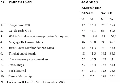 Tabel 5.4. Distribusi Frekuensi Jawaban Tingkat Pengetahuan Responden 
