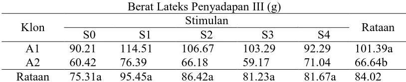 Tabel 6.Rataan perlakuan stimulan etilen ekstrak kulit pisang dan waktu aplikasi terhadap berat lateks (g) penyadapan ketiga dengan frekuensi penyadapan d/3 