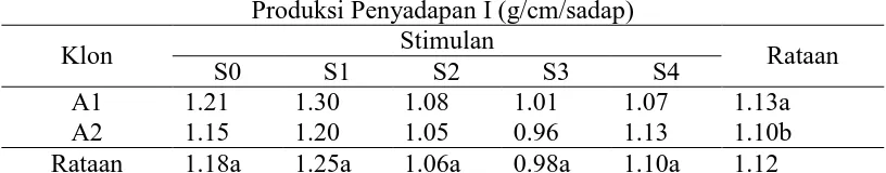 Tabel 14. Rataan perlakuan stimulan etilenekstrak kulit pisang dan waktu aplikasi terhadap produksi lateks (g/cm/sadap) penyadapan pertama dangan frekuensi penyadapan d/3 Produksi Penyadapan I (g/cm/sadap) 