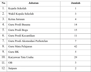 Tabel 2. Keadaan Guru, Karyawan, dan Siswa di SMK Negeri 3