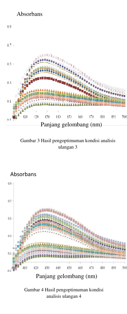 Gambar 3 Hasil pengoptimuman kondisi analisis 