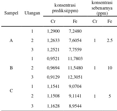 Tabel 2 Hasil penentuan konsentrasi prediksi sampel yang dianggap tidak diketahui konsentrasi awalnya  