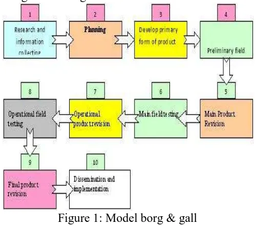 Figure 1: Model borg & gall 