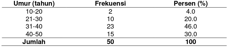 Tabel 1 Distribusi Frekuensi Umur Pekerja Laundry Sektor Informal di Wilayah Tlogosari 