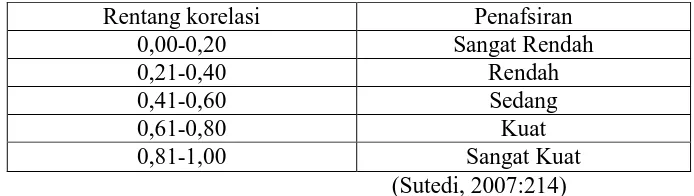 tabel 3.5 Tabel Penafsiran Angka Korelasi 