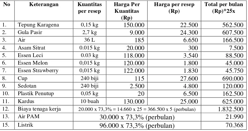 Tabel 4.2 : Prosentase Produksi UMKM Padepokan Suket Segoro 