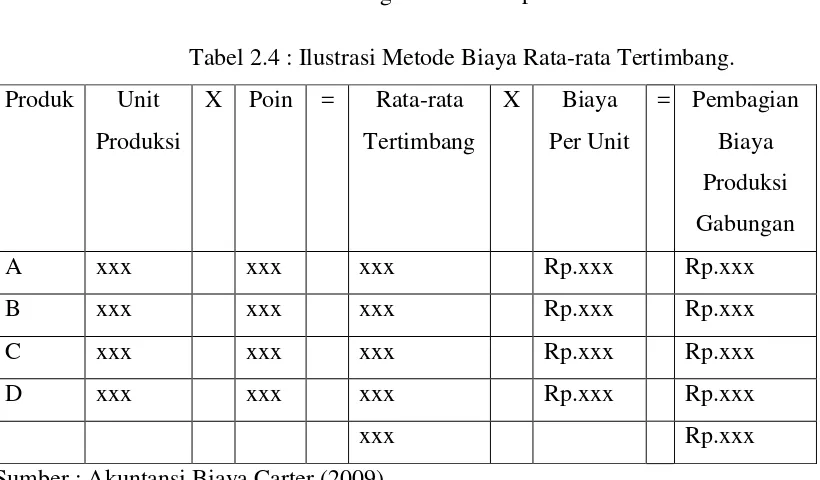 Tabel 2.4 : Ilustrasi Metode Biaya Rata-rata Tertimbang. 