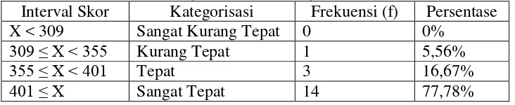 Tabel 11. Interval Skor dan Hasil Kategorisasi Persepsi terhadap Kegiatan      Layanan Bimbingan dan Konseling 