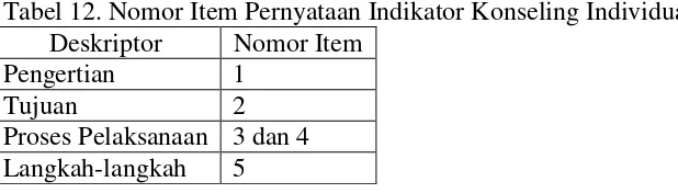 Tabel 12. Nomor Item Pernyataan Indikator Konseling Individual 