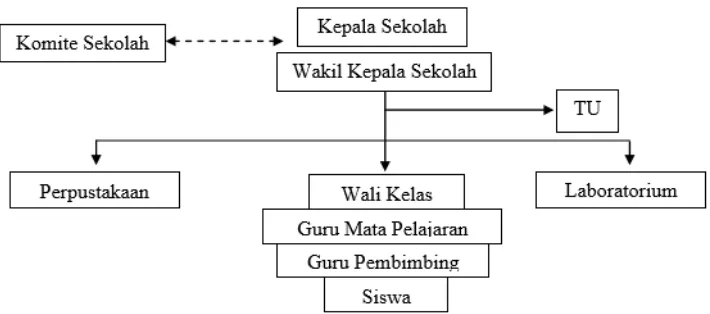 Gambar 1. Struktur organisasi SMP N 2 Cangkringan 