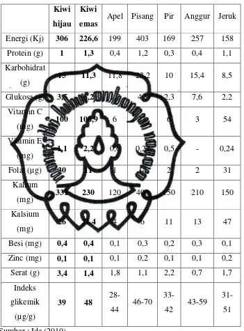 Tabel 1. Perbandingan kekuatan buah kiwi dibanding buah-buah lain (per 100 gram). 