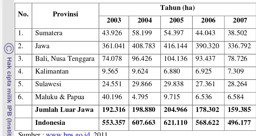 Tabel 1. Luas tanam Kedelai di Indonesia dari tahun 2003 - 2007 