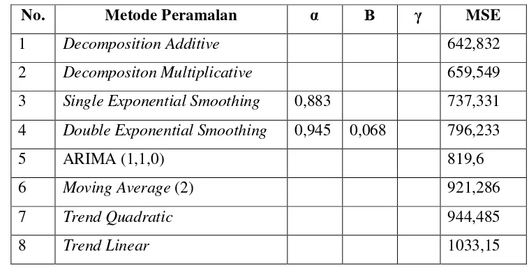 Tabel 6. Nilai MSE metode peramalan time series pada Outlet Pastellia 