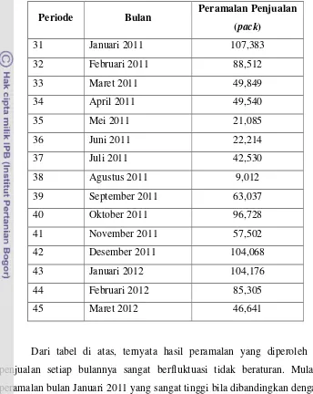 Tabel 7. Ramalan penjualan Tahu Kita bulan Januari 2011 – Maret 2012 