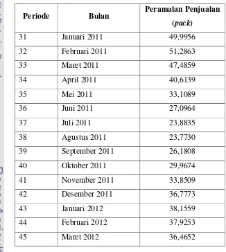Tabel 11. Ramalan penjualan Tahu Kita bulan Januari 2011 – Maret 2012 dengan Metode ARIMA (2,0,2) 