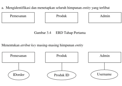 Gambar 3.4 ERD Tahap Pertama 
