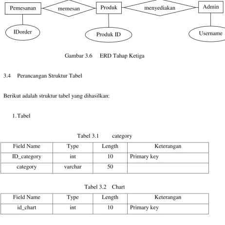 Gambar 3.6 ERD Tahap Ketiga 