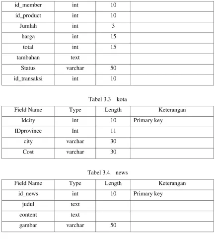 Tabel 3.3 kota 