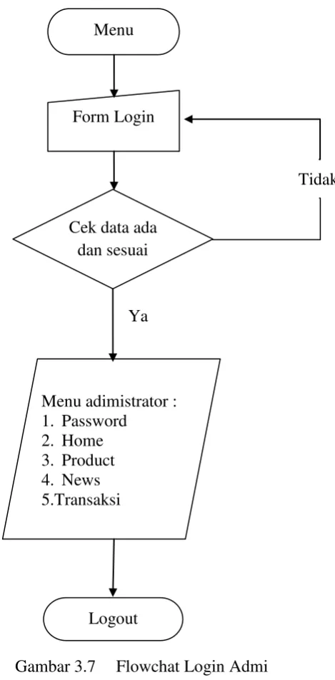 Gambar 3.7 Flowchat Login Admi 