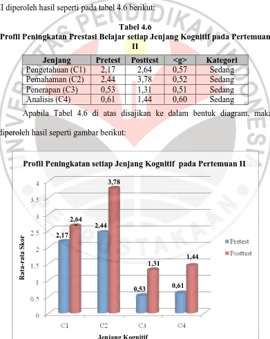 Tabel 4.6 Profil Peningkatan Prestasi Belajar setiap Jenjang Kognitif pada Pertemuan 