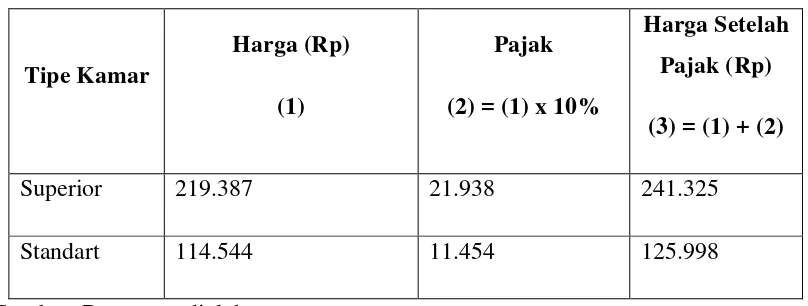 Tabel 22. Perbandingan Perhitungan Harga Sewa Kamar Hotel Indraprasta Semarang 