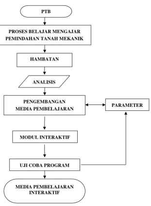 Gambar 1. Kerangka Berpikir 