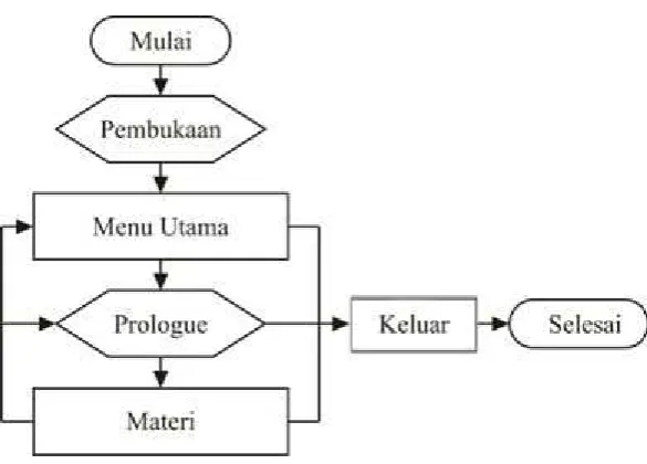Gambar 3. Diagram Alir Desain Program 