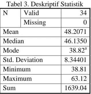 Tabel 3. Deskriptif Statistik N 