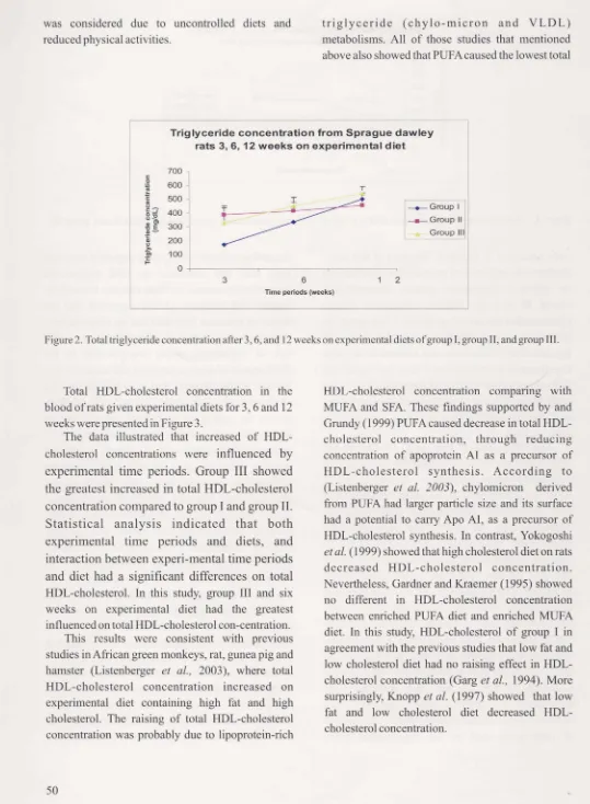 Figure 2. Total triglyceride concentration after 3, 6, and l2 weeks on experimental diets ofgroup I, group II, and group III.