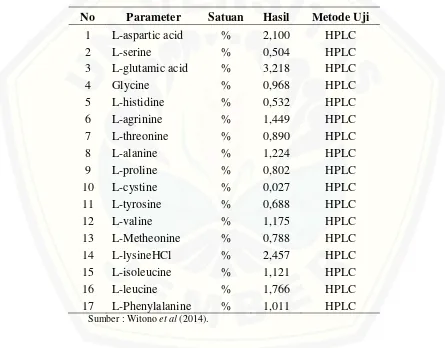 Tabel 2.3. Hasil Uji Asam Amino Pada Ikan Baji-Baji Dengan Metode HPLC 