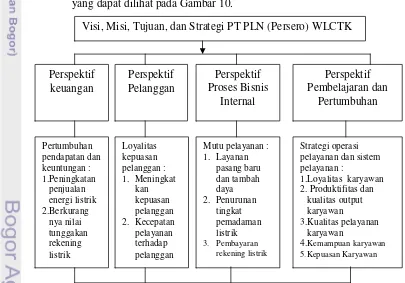 Gambar 10. Sasaran strategis perspektif BSC pada PT PLN (Persero) WLCTK  