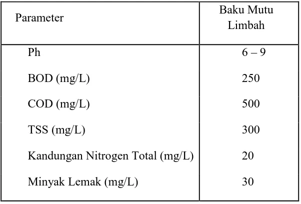 Tabel 1.1 Baku Mutu Limbah Cair Untuk Industri Minyak Sawit 